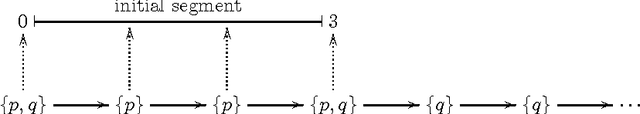Figure 1 for Linear Temporal Logic and Propositional Schemata, Back and Forth (extended version)