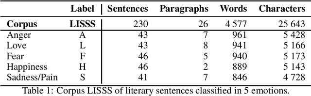 Figure 1 for LiSSS: A toy corpus of Literary Spanish Sentences Sentiment for Emotions Detection