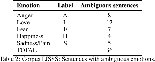 Figure 2 for LiSSS: A toy corpus of Literary Spanish Sentences Sentiment for Emotions Detection