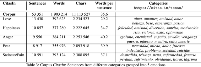 Figure 3 for LiSSS: A toy corpus of Spanish Literary Sentences for Emotions detection