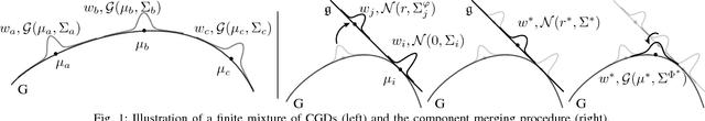 Figure 1 for Mixture Reduction on Matrix Lie Groups