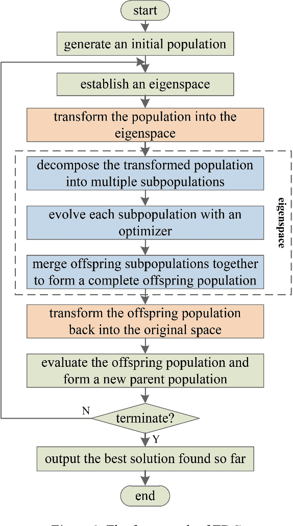 Figure 1 for An Eigenspace Divide-and-Conquer Approach for Large-Scale Optimization