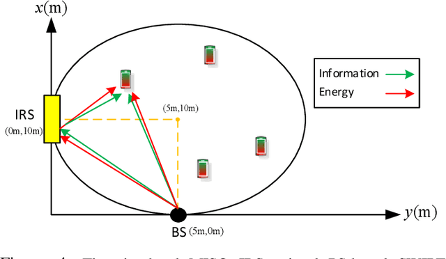 Figure 4 for Max-Min Fair Energy-Efficient Beamforming Design for Intelligent Reflecting Surface-Aided SWIPT Systems with Non-linear Energy Harvesting Model