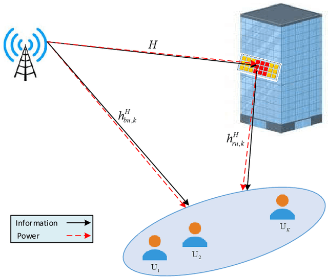 Figure 1 for Max-Min Fair Energy-Efficient Beamforming Design for Intelligent Reflecting Surface-Aided SWIPT Systems with Non-linear Energy Harvesting Model
