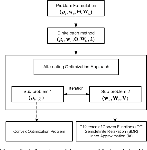 Figure 3 for Max-Min Fair Energy-Efficient Beamforming Design for Intelligent Reflecting Surface-Aided SWIPT Systems with Non-linear Energy Harvesting Model