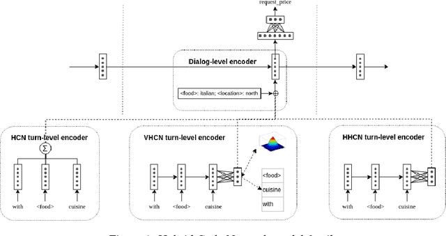 Figure 1 for Improving Robustness of Neural Dialog Systems in a Data-Efficient Way with Turn Dropout
