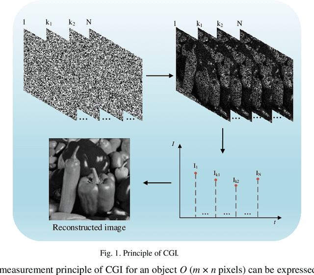 Figure 1 for Temporally and Spatially variant-resolution illumination patterns in computational ghost imaging
