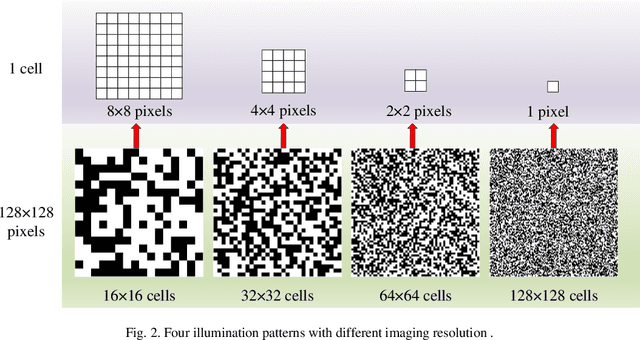 Figure 3 for Temporally and Spatially variant-resolution illumination patterns in computational ghost imaging