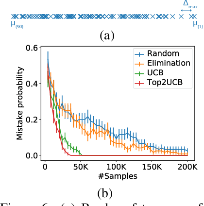 Figure 4 for MaxGap Bandit: Adaptive Algorithms for Approximate Ranking