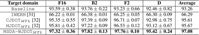 Figure 1 for Optimal Transport-based Adaptation in Dysarthric Speech Tasks