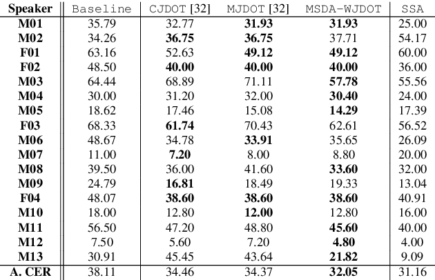 Figure 4 for Optimal Transport-based Adaptation in Dysarthric Speech Tasks