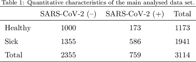 Figure 1 for Classification supporting COVID-19 diagnostics based on patient survey data