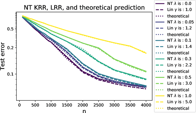 Figure 2 for The Interpolation Phase Transition in Neural Networks: Memorization and Generalization under Lazy Training