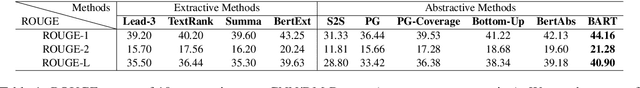 Figure 1 for What Have We Achieved on Text Summarization?