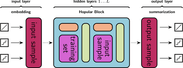 Figure 1 for Hopular: Modern Hopfield Networks for Tabular Data