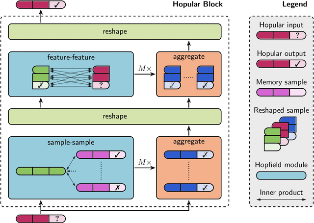 Figure 3 for Hopular: Modern Hopfield Networks for Tabular Data