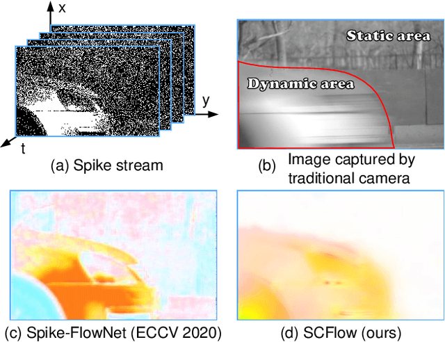 Figure 1 for SCFlow: Optical Flow Estimation for Spiking Camera