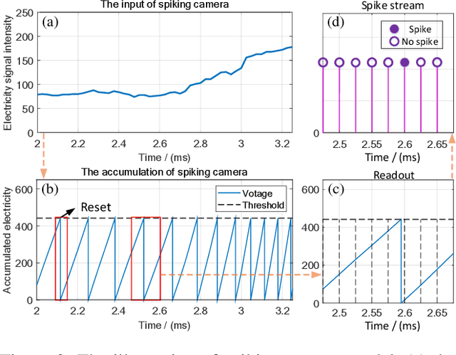 Figure 4 for SCFlow: Optical Flow Estimation for Spiking Camera