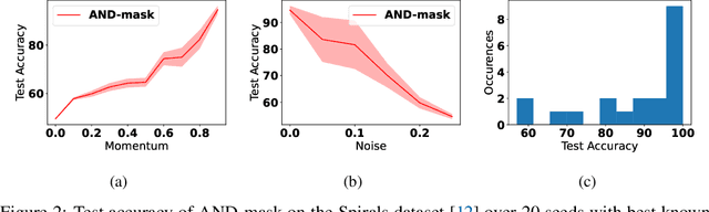 Figure 3 for SAND-mask: An Enhanced Gradient Masking Strategy for the Discovery of Invariances in Domain Generalization