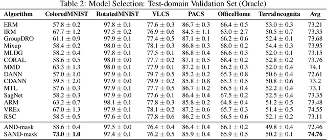 Figure 4 for SAND-mask: An Enhanced Gradient Masking Strategy for the Discovery of Invariances in Domain Generalization