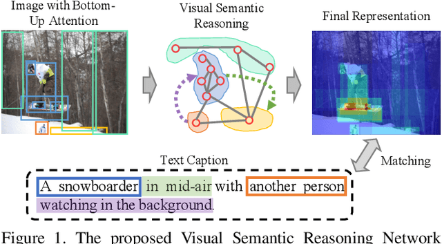 Figure 1 for Visual Semantic Reasoning for Image-Text Matching