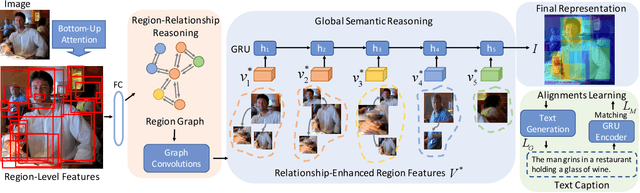Figure 3 for Visual Semantic Reasoning for Image-Text Matching