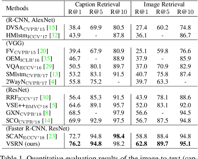 Figure 2 for Visual Semantic Reasoning for Image-Text Matching