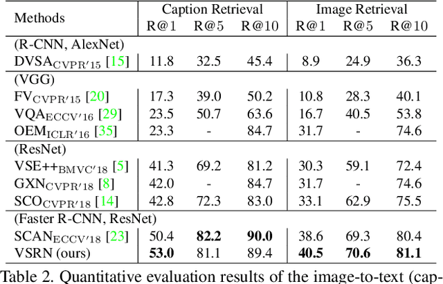Figure 4 for Visual Semantic Reasoning for Image-Text Matching
