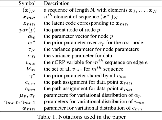 Figure 2 for Nonparametric Variational Auto-encoders for Hierarchical Representation Learning