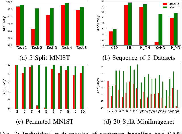 Figure 3 for Rethinking Task-Incremental Learning Baselines