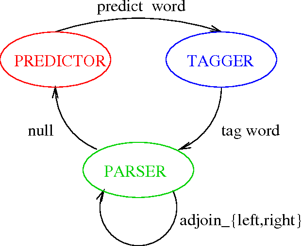 Figure 3 for Exploiting Syntactic Structure for Natural Language Modeling
