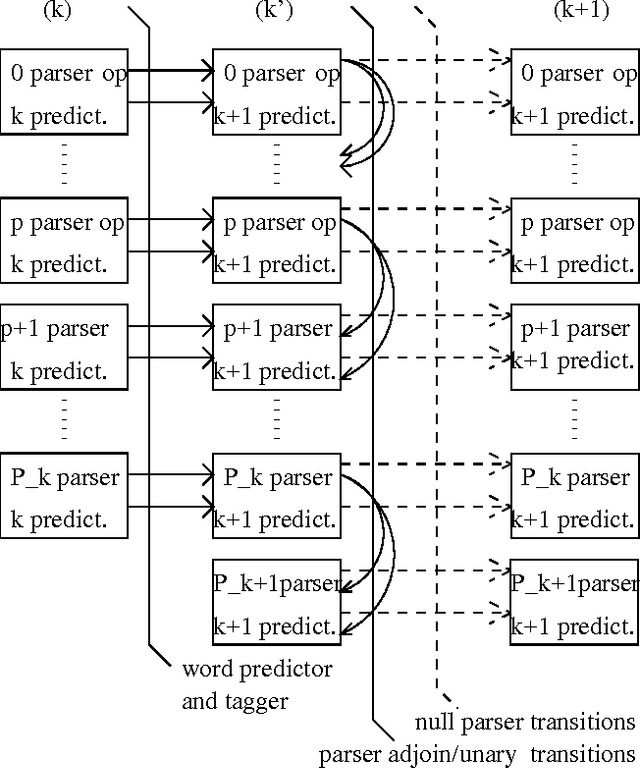 Figure 4 for Exploiting Syntactic Structure for Natural Language Modeling