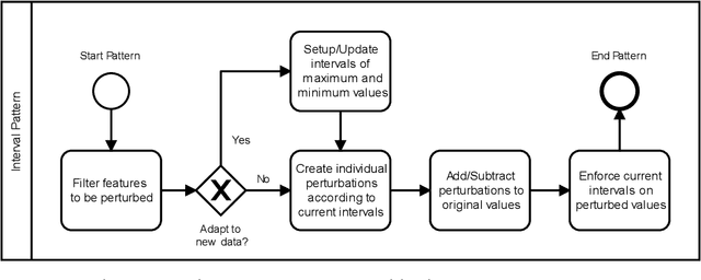 Figure 3 for Adaptative Perturbation Patterns: Realistic Adversarial Learning for Robust NIDS