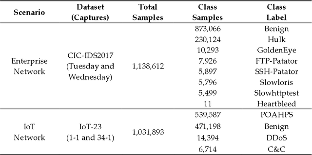 Figure 4 for Adaptative Perturbation Patterns: Realistic Adversarial Learning for Robust Intrusion Detection