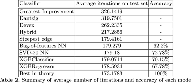 Figure 3 for (Machine) Learning to Improve the Empirical Performance of Discrete Algorithms
