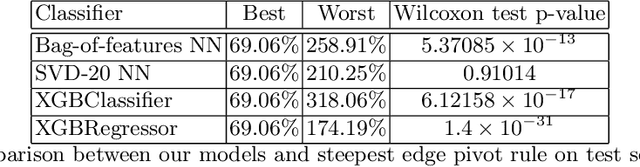 Figure 4 for (Machine) Learning to Improve the Empirical Performance of Discrete Algorithms