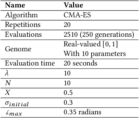 Figure 4 for Evolved embodied phase coordination enables robust quadruped robot locomotion