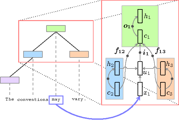 Figure 4 for Hierarchical Attention Model for Improved Machine Comprehension of Spoken Content