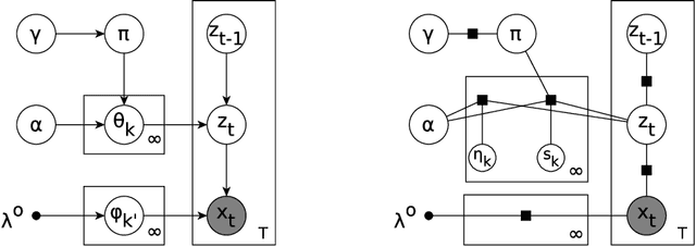 Figure 1 for Stochastic Collapsed Variational Inference for Sequential Data