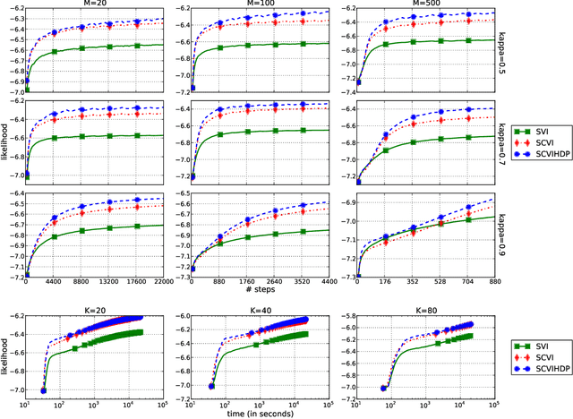 Figure 2 for Stochastic Collapsed Variational Inference for Sequential Data