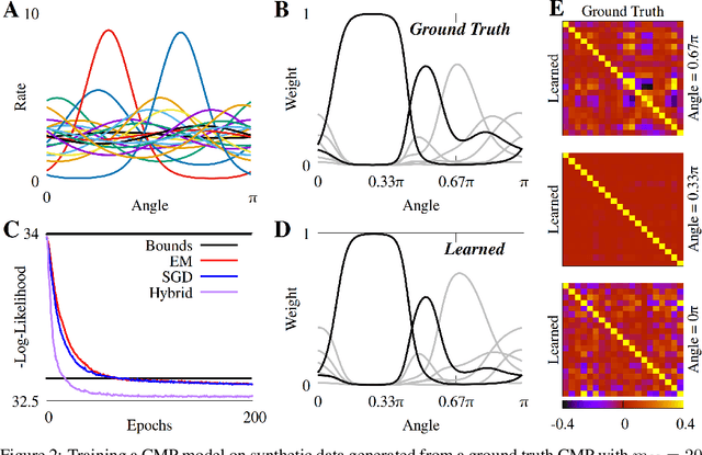 Figure 2 for Conditional Finite Mixtures of Poisson Distributions for Context-Dependent Neural Correlations