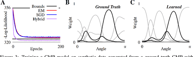 Figure 3 for Conditional Finite Mixtures of Poisson Distributions for Context-Dependent Neural Correlations