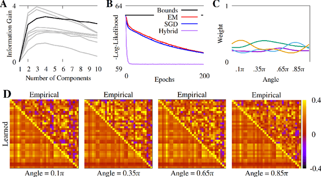 Figure 4 for Conditional Finite Mixtures of Poisson Distributions for Context-Dependent Neural Correlations