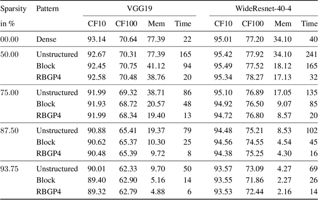 Figure 2 for Ramanujan Bipartite Graph Products for Efficient Block Sparse Neural Networks