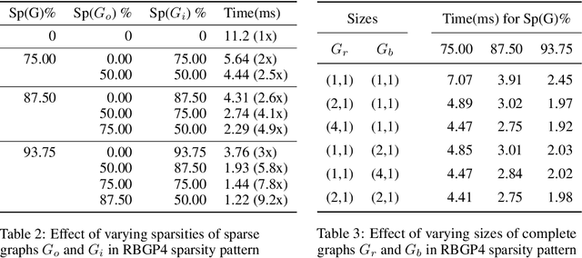 Figure 4 for Ramanujan Bipartite Graph Products for Efficient Block Sparse Neural Networks