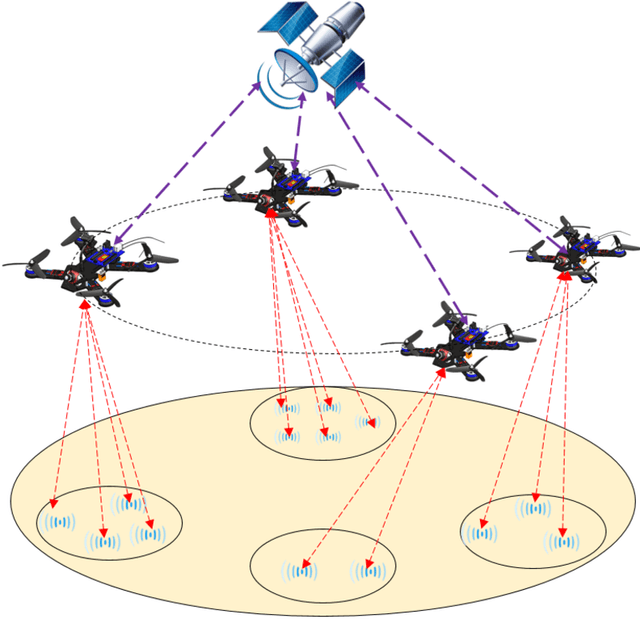 Figure 1 for Placement of UAV-Mounted Mobile Base Station through User Load-Feature K-means Clustering