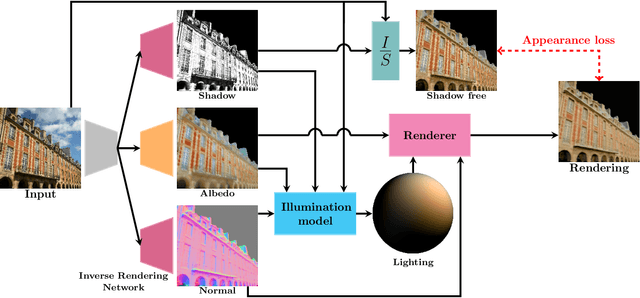 Figure 3 for Outdoor inverse rendering from a single image using multiview self-supervision