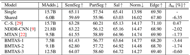 Figure 2 for Automated Search for Resource-Efficient Branched Multi-Task Networks