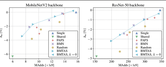 Figure 3 for Automated Search for Resource-Efficient Branched Multi-Task Networks