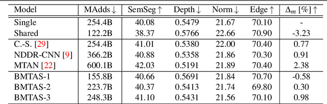 Figure 4 for Automated Search for Resource-Efficient Branched Multi-Task Networks